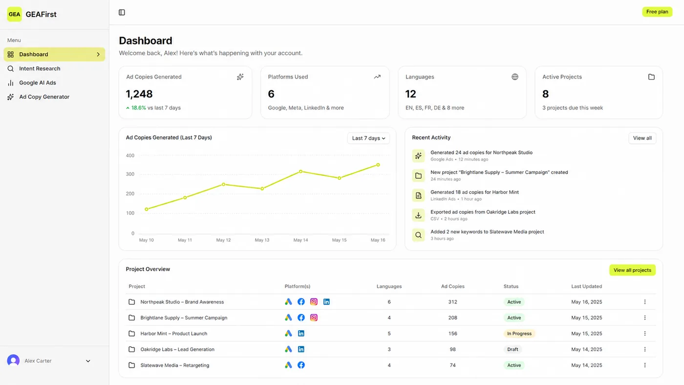 The GEAFirst app: dashboard with ad copy generator, intent research and Google AI Ads tools.